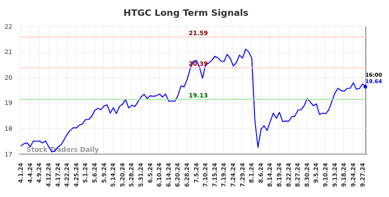 HTGC Long Term Analysis for September 30 2024