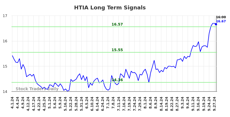 HTIA Long Term Analysis for September 30 2024 HTIA Long Term Analysis for September 30 2024
