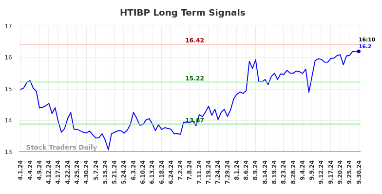HTIBP Long Term Analysis for September 30 2024 HTIBP Long Term Analysis for September 30 2024