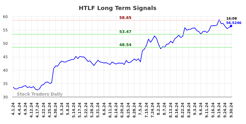 HTLF Long Term Analysis for September 30 2024 HTLF Long Term Analysis for September 30 2024