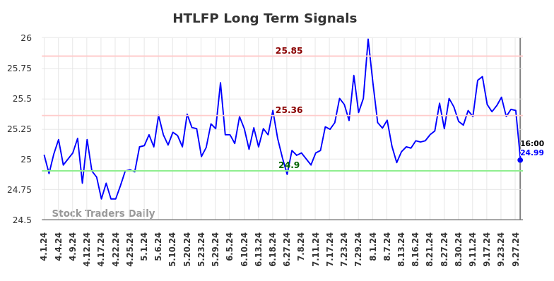 HTLFP Long Term Analysis for September 30 2024 HTLFP Long Term Analysis for September 30 2024