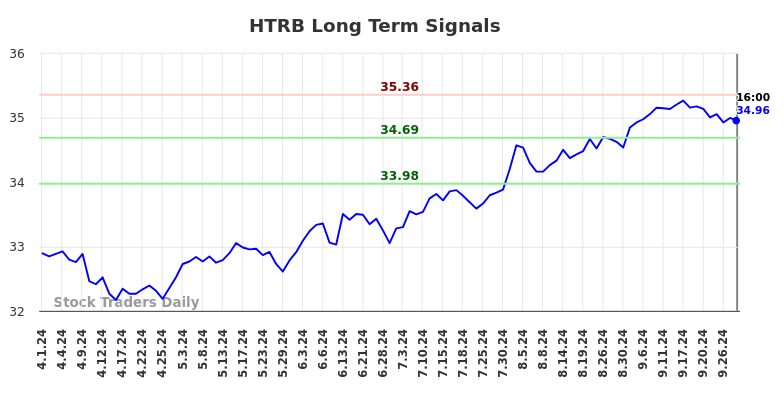 HTRB Long Term Analysis for September 30 2024