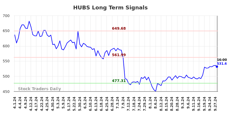 HUBS Long Term Analysis for September 30 2024