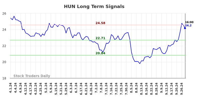 HUN Long Term Analysis for September 30 2024