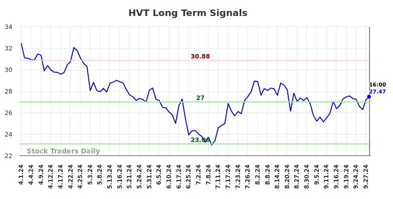 HVT Long Term Analysis for September 30 2024