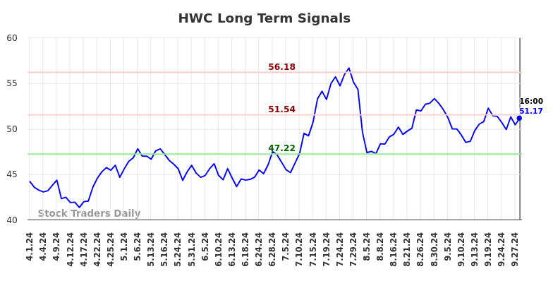 HWC Long Term Analysis for September 30 2024