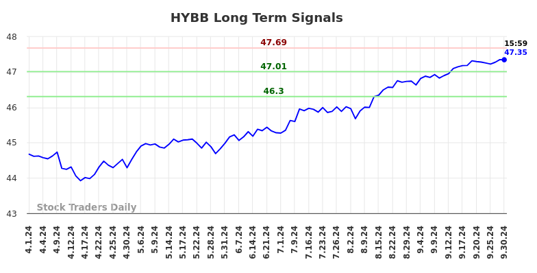 HYBB Long Term Analysis for September 30 2024