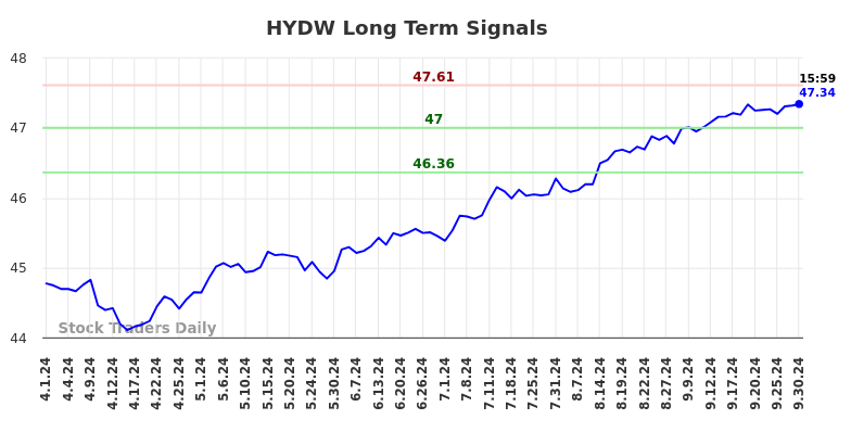 HYDW Long Term Analysis for September 30 2024