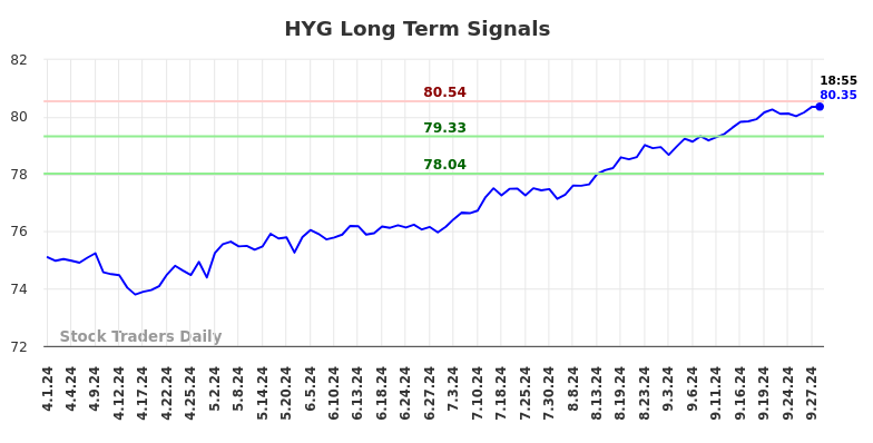 HYG Long Term Analysis for September 30 2024