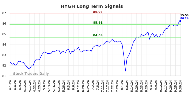 HYGH Long Term Analysis for September 30 2024