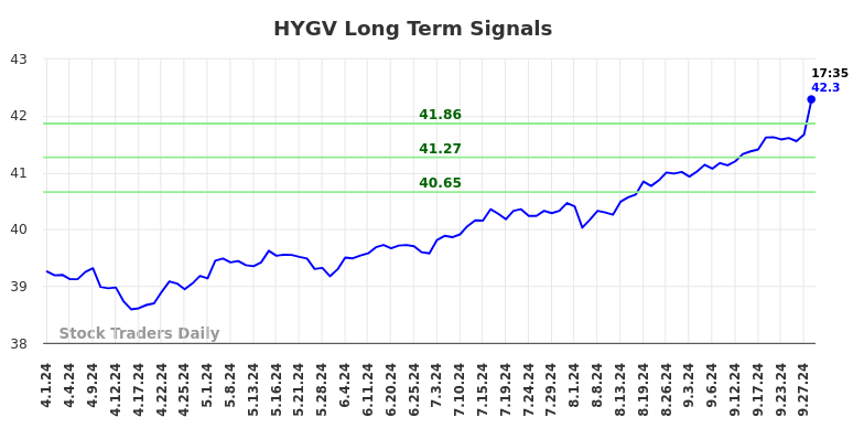 HYGV Long Term Analysis for September 30 2024