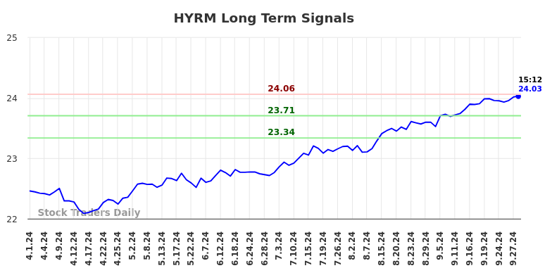 HYRM Long Term Analysis for September 30 2024