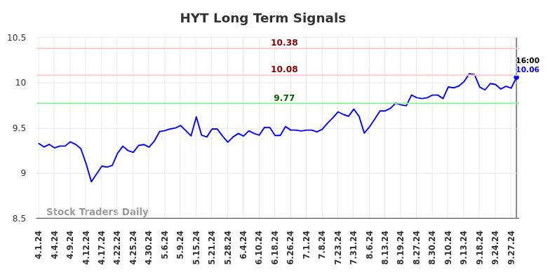 HYT Long Term Analysis for September 30 2024