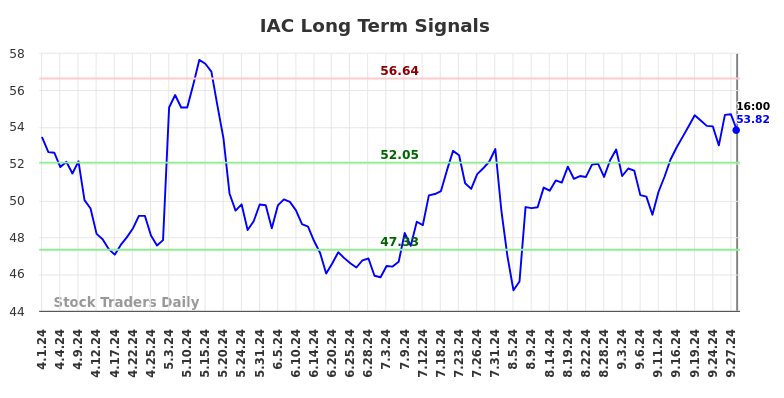 IAC Long Term Analysis for September 30 2024