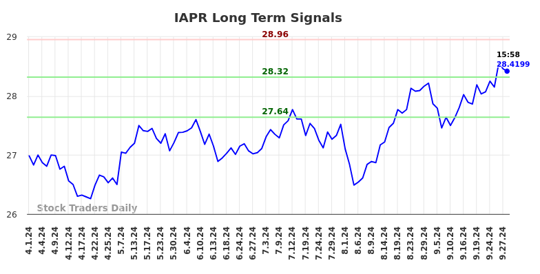 IAPR Long Term Analysis for September 30 2024