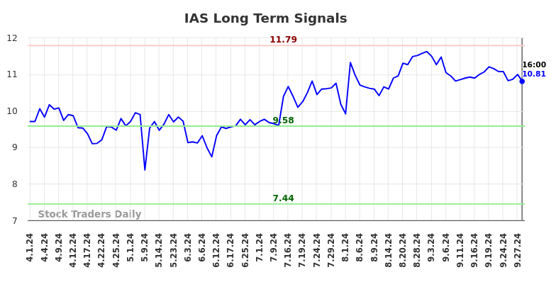 IAS Long Term Analysis for September 30 2024