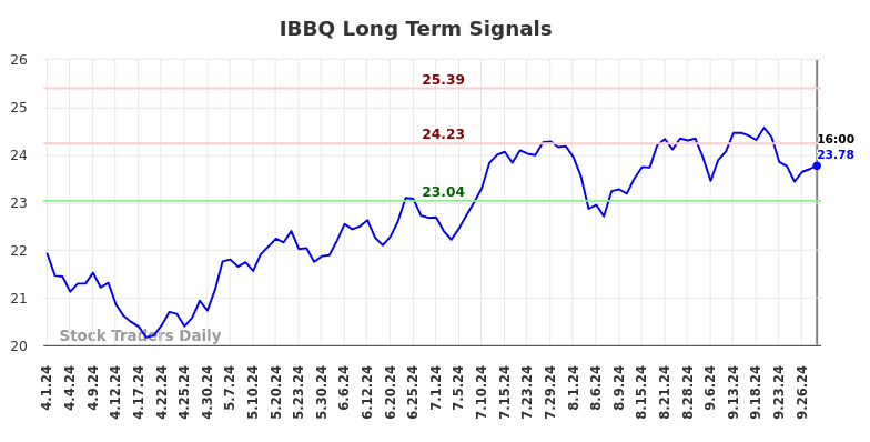 IBBQ Long Term Analysis for September 30 2024 IBBQ Long Term Analysis for September 30 2024