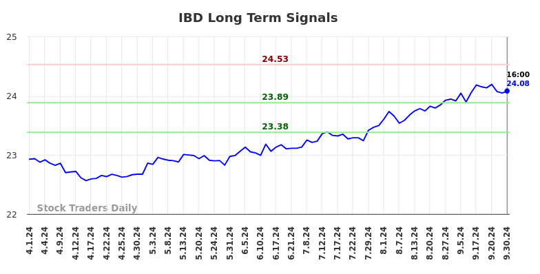 IBD Long Term Analysis for September 30 2024