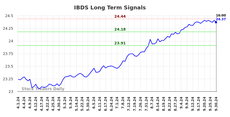 IBDS Long Term Analysis for September 30 2024