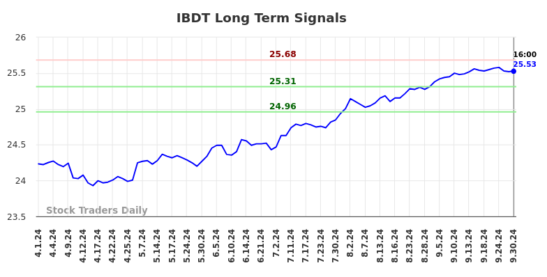 IBDT Long Term Analysis for September 30 2024