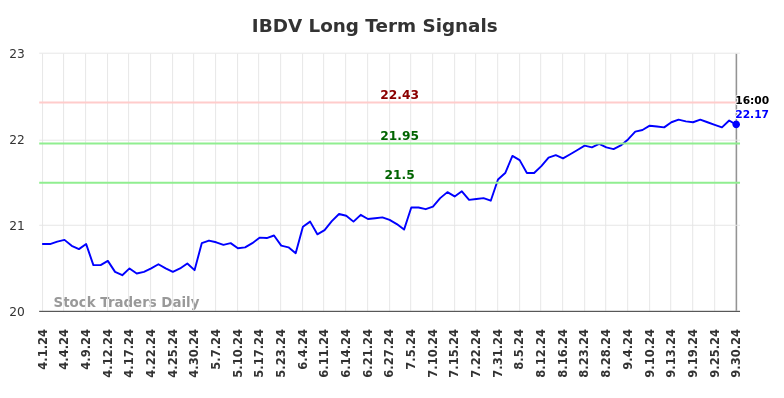 IBDV Long Term Analysis for September 30 2024