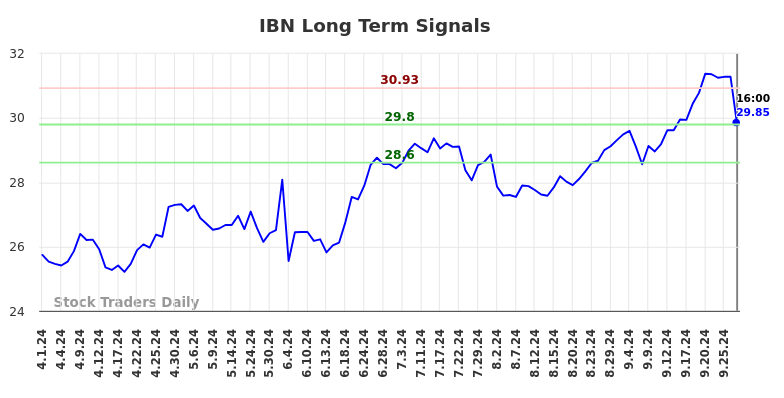 IBN Long Term Analysis for September 30 2024