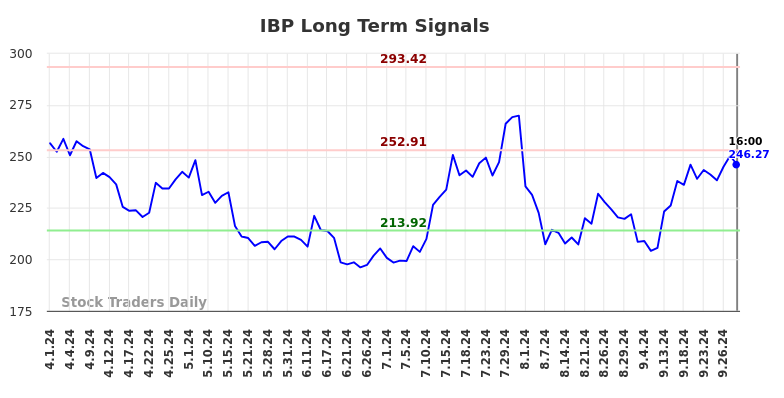 IBP Long Term Analysis for September 30 2024