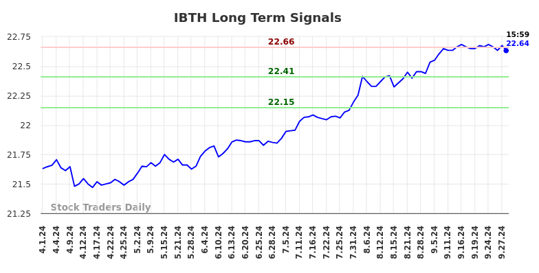 IBTH Long Term Analysis for September 30 2024