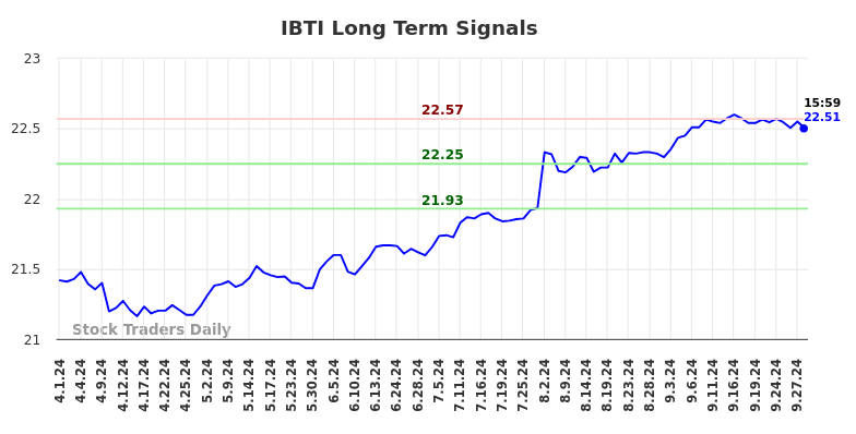 IBTI Long Term Analysis for September 30 2024