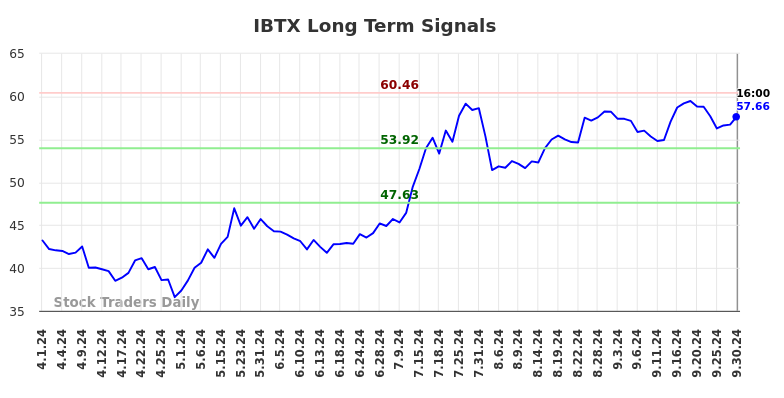 IBTX Long Term Analysis for September 30 2024