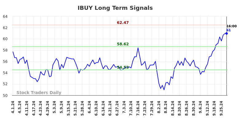 IBUY Long Term Analysis for September 30 2024