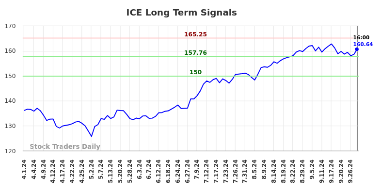 ICE Long Term Analysis for September 30 2024