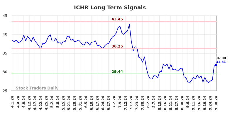 ICHR Long Term Analysis for September 30 2024