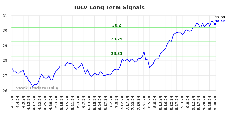 IDLV Long Term Analysis for September 30 2024