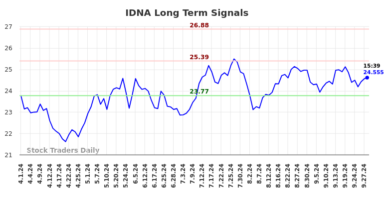 IDNA Long Term Analysis for September 30 2024