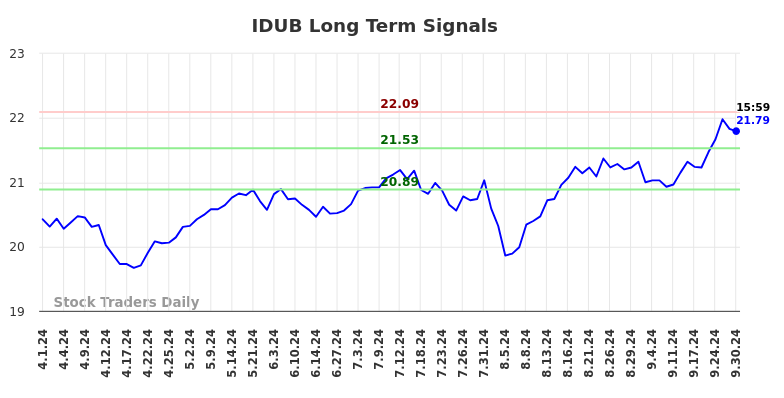 IDUB Long Term Analysis for September 30 2024