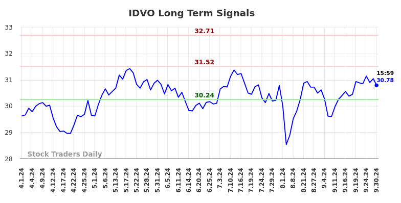 IDVO Long Term Analysis for September 30 2024