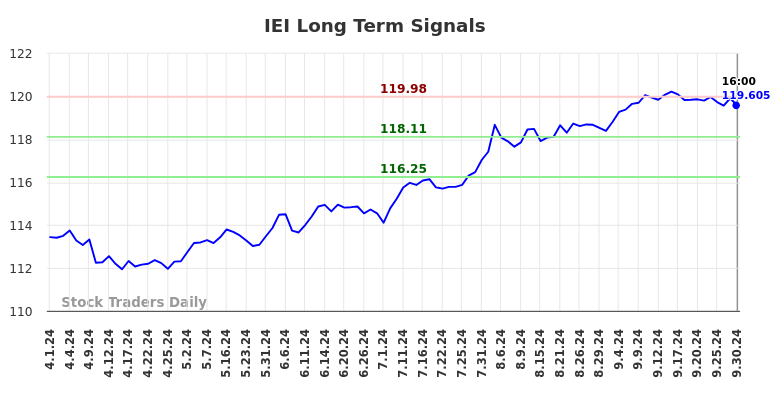 IEI Long Term Analysis for September 30 2024