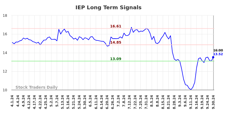 IEP Long Term Analysis for September 30 2024