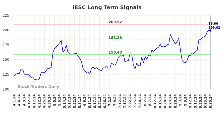 IESC Long Term Analysis for September 30 2024