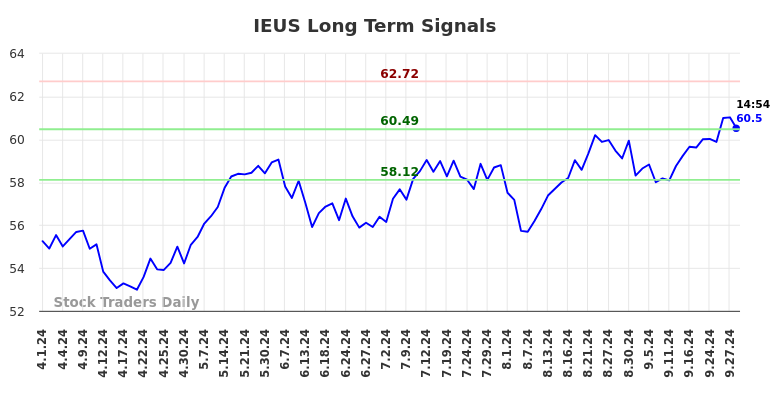IEUS Long Term Analysis for September 30 2024