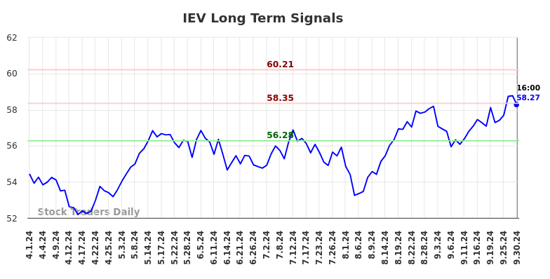 IEV Long Term Analysis for September 30 2024