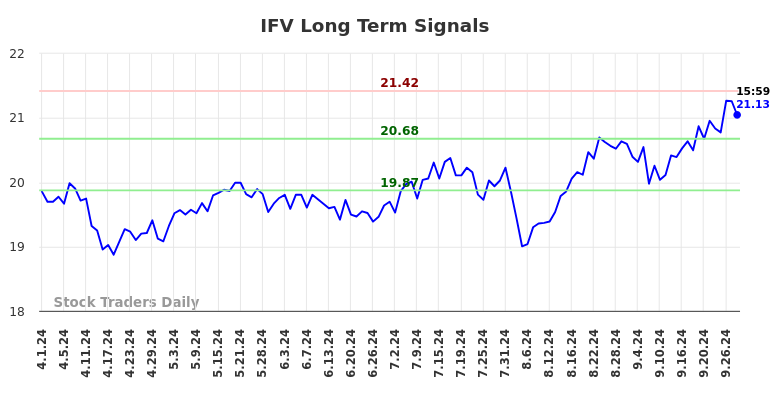 IFV Long Term Analysis for September 30 2024