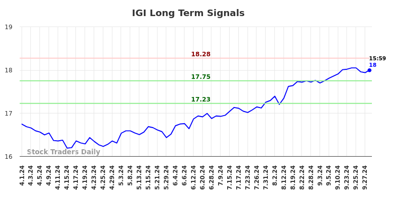 IGI Long Term Analysis for September 30 2024