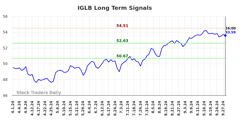 IGLB Long Term Analysis for September 30 2024