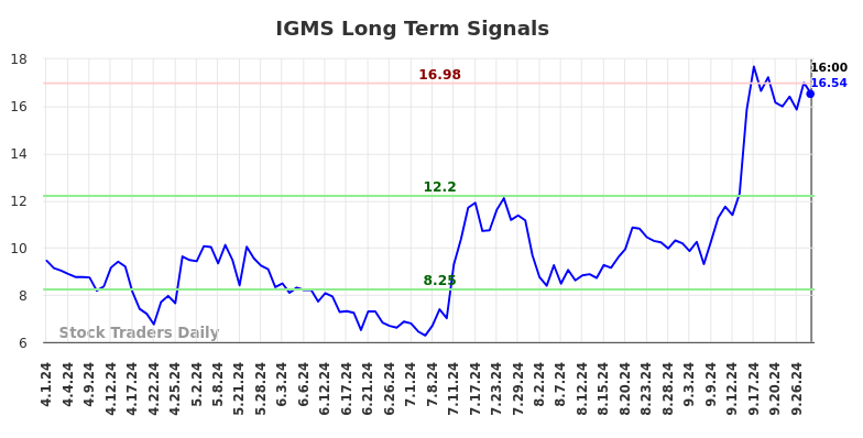 IGMS Long Term Analysis for September 30 2024