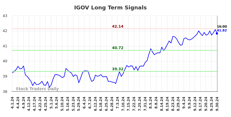 IGOV Long Term Analysis for September 30 2024 IGOV Long Term Analysis for September 30 2024