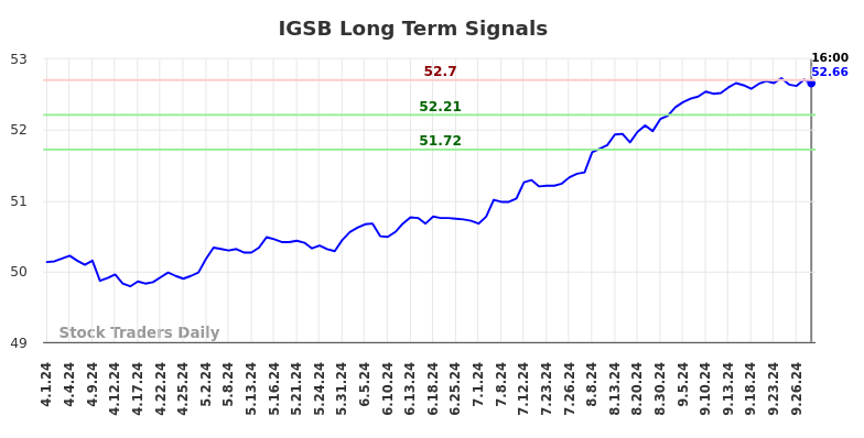 IGSB Long Term Analysis for September 30 2024 IGSB Long Term Analysis for September 30 2024