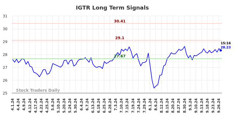 IGTR Long Term Analysis for September 30 2024