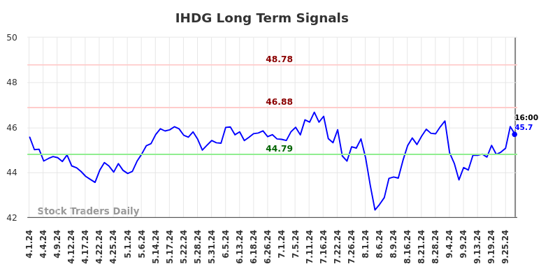 IHDG Long Term Analysis for September 30 2024